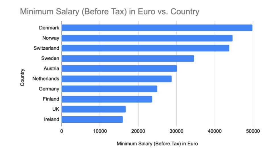 Comparison of PhD students' minimum yearly salaries (before tax) in Europe