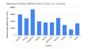 phd with salary europe